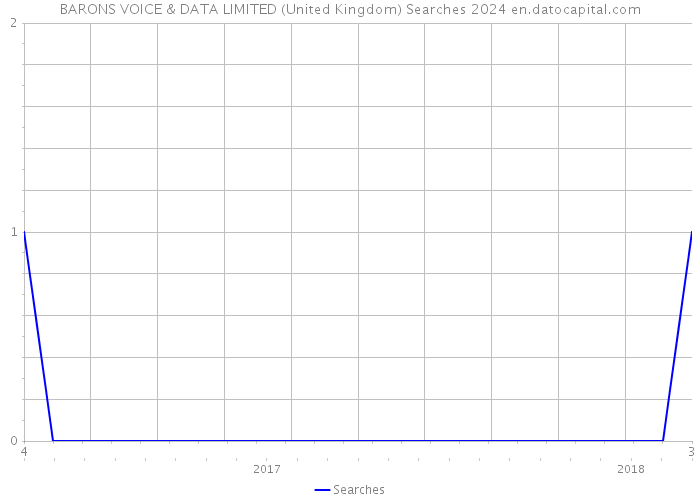 BARONS VOICE & DATA LIMITED (United Kingdom) Searches 2024 