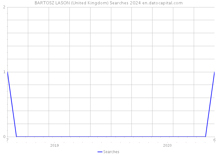 BARTOSZ LASON (United Kingdom) Searches 2024 