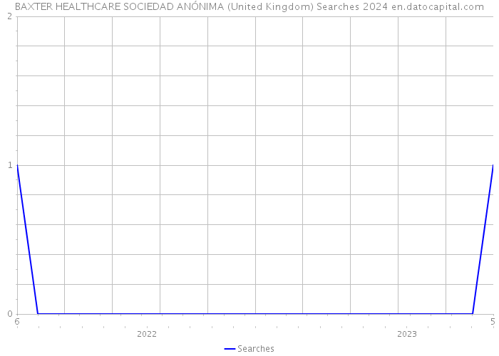 BAXTER HEALTHCARE SOCIEDAD ANÓNIMA (United Kingdom) Searches 2024 