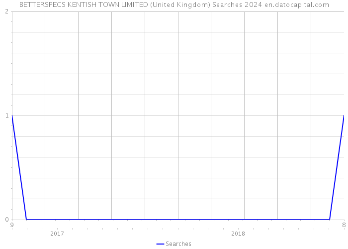 BETTERSPECS KENTISH TOWN LIMITED (United Kingdom) Searches 2024 