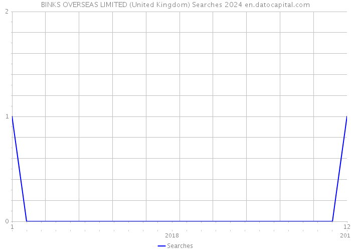BINKS OVERSEAS LIMITED (United Kingdom) Searches 2024 