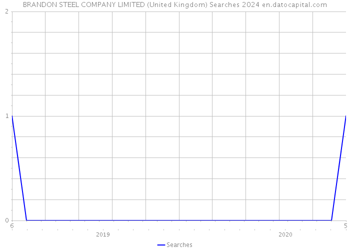 BRANDON STEEL COMPANY LIMITED (United Kingdom) Searches 2024 