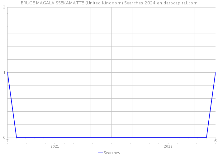 BRUCE MAGALA SSEKAMATTE (United Kingdom) Searches 2024 