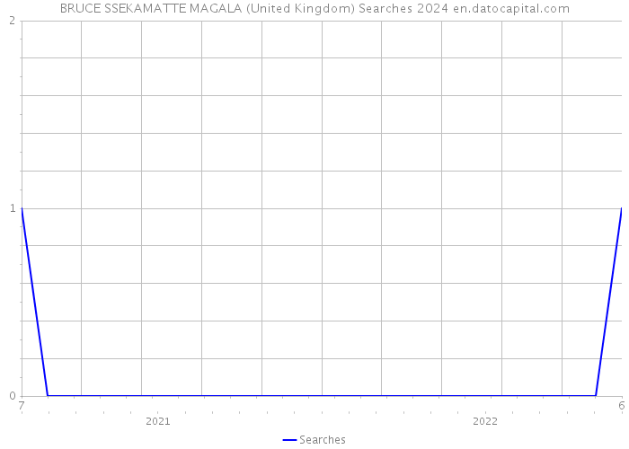 BRUCE SSEKAMATTE MAGALA (United Kingdom) Searches 2024 