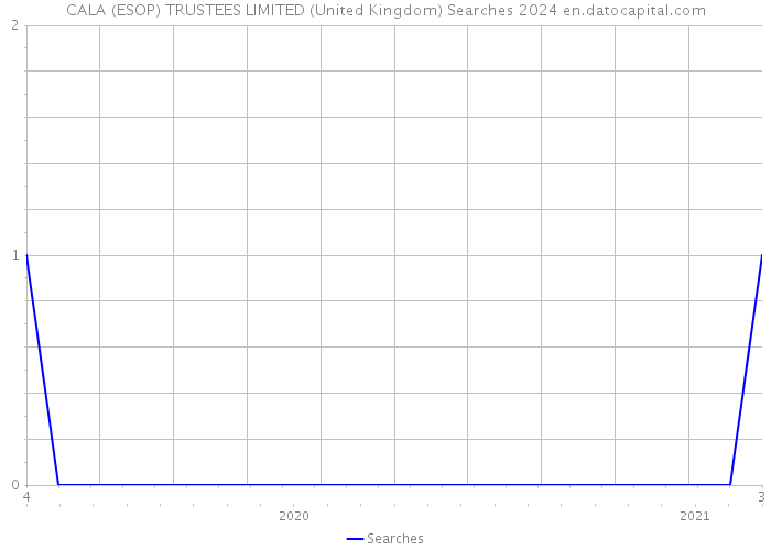 CALA (ESOP) TRUSTEES LIMITED (United Kingdom) Searches 2024 