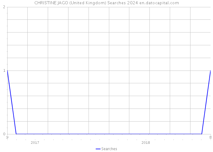 CHRISTINE JAGO (United Kingdom) Searches 2024 