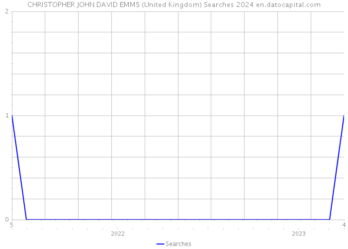 CHRISTOPHER JOHN DAVID EMMS (United Kingdom) Searches 2024 