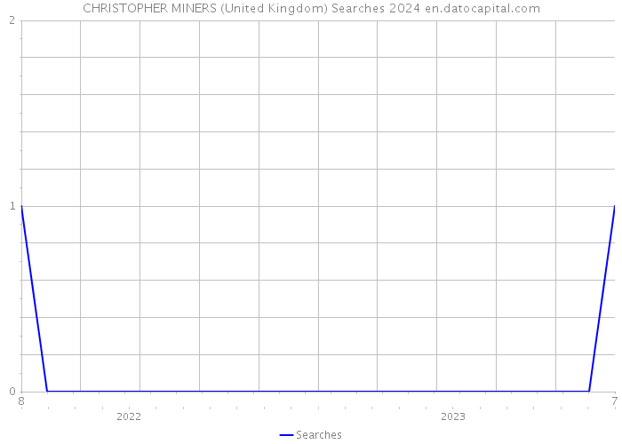 CHRISTOPHER MINERS (United Kingdom) Searches 2024 
