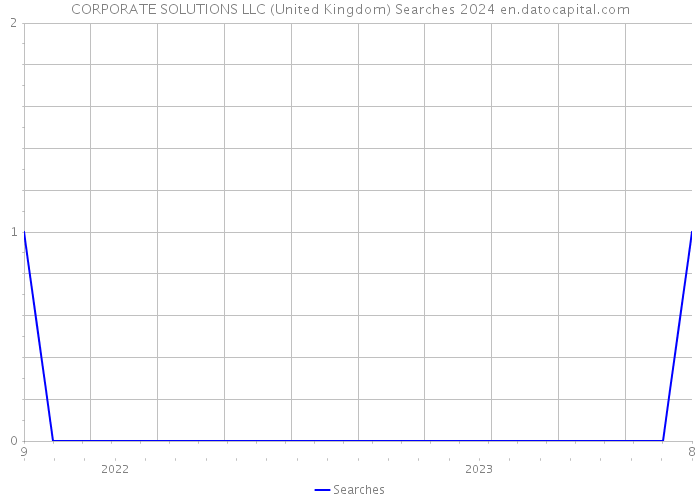 CORPORATE SOLUTIONS LLC (United Kingdom) Searches 2024 
