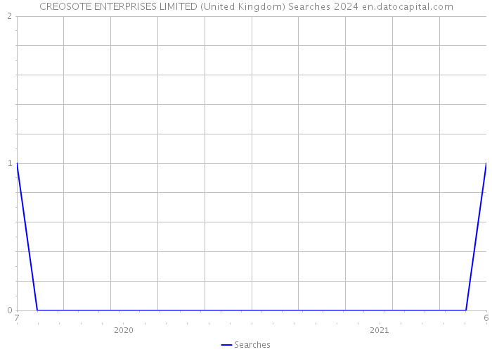 CREOSOTE ENTERPRISES LIMITED (United Kingdom) Searches 2024 