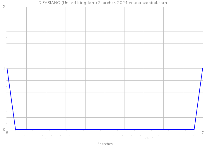 D FABIANO (United Kingdom) Searches 2024 