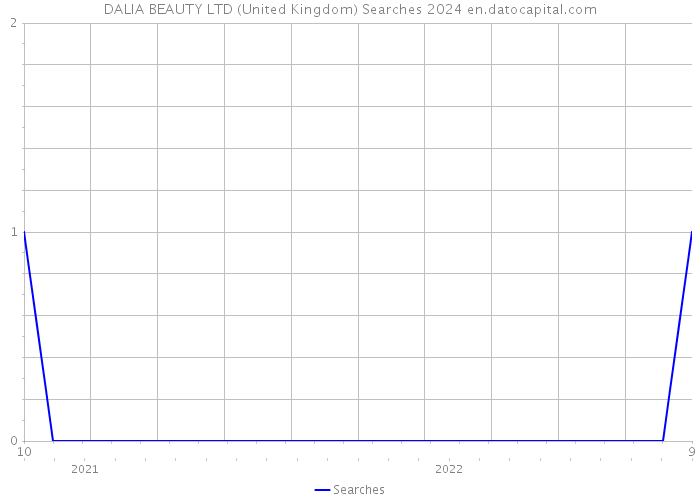 DALIA BEAUTY LTD (United Kingdom) Searches 2024 