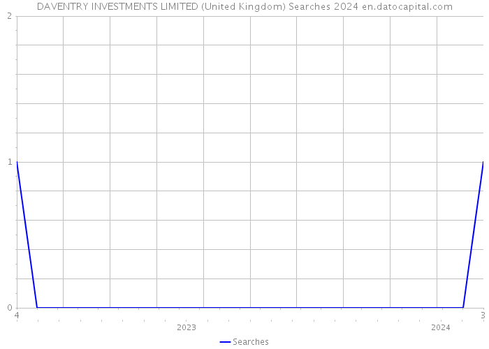 DAVENTRY INVESTMENTS LIMITED (United Kingdom) Searches 2024 