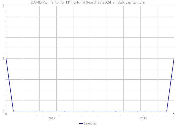 DAVID PETTY (United Kingdom) Searches 2024 