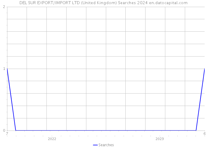 DEL SUR EXPORT/IMPORT LTD (United Kingdom) Searches 2024 