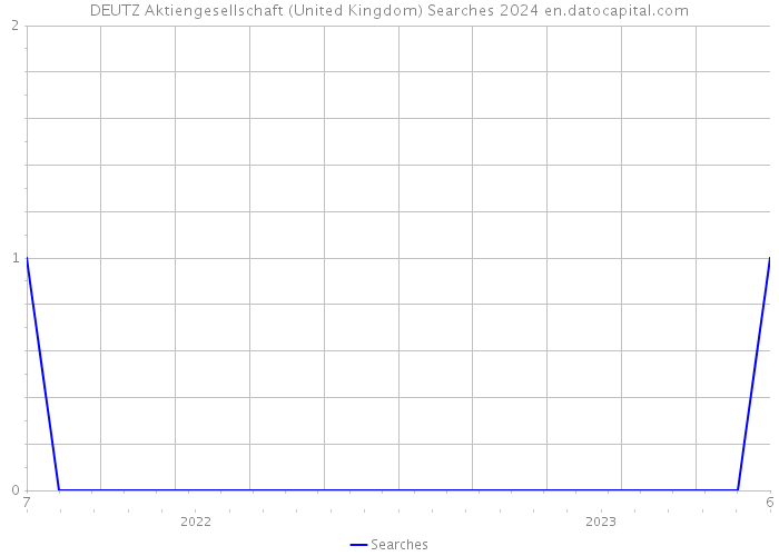 DEUTZ Aktiengesellschaft (United Kingdom) Searches 2024 