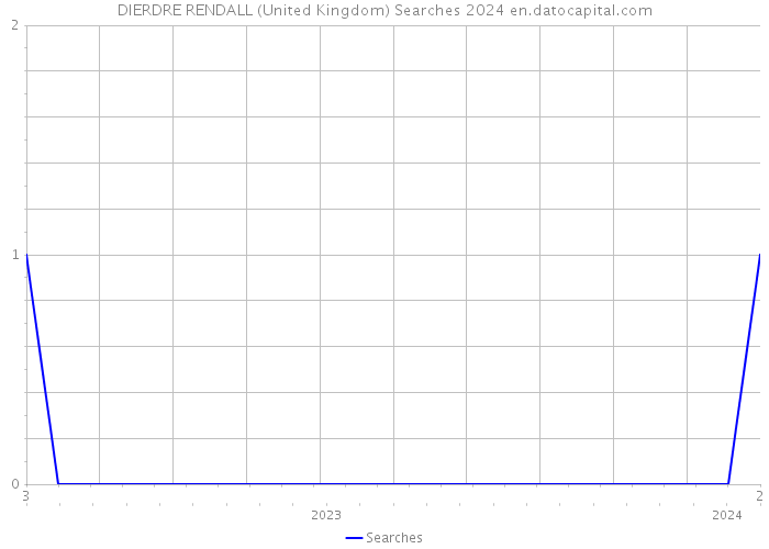 DIERDRE RENDALL (United Kingdom) Searches 2024 