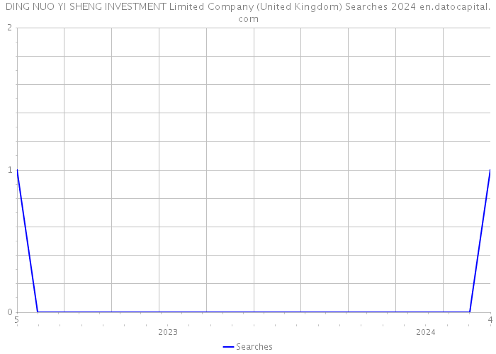 DING NUO YI SHENG INVESTMENT Limited Company (United Kingdom) Searches 2024 