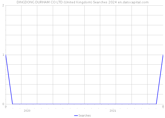 DINGDONG DURHAM CO LTD (United Kingdom) Searches 2024 
