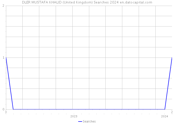 DLER MUSTAFA KHALID (United Kingdom) Searches 2024 
