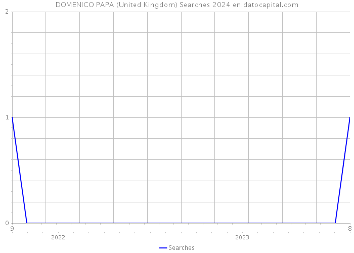 DOMENICO PAPA (United Kingdom) Searches 2024 