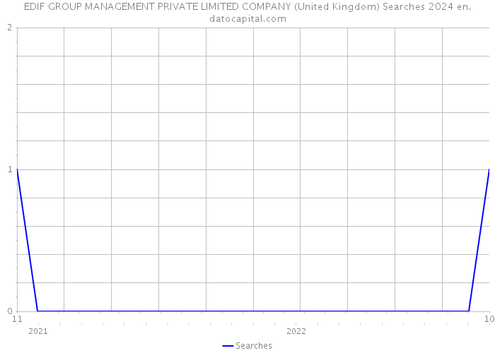 EDIF GROUP MANAGEMENT PRIVATE LIMITED COMPANY (United Kingdom) Searches 2024 