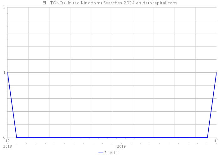 EIJI TONO (United Kingdom) Searches 2024 