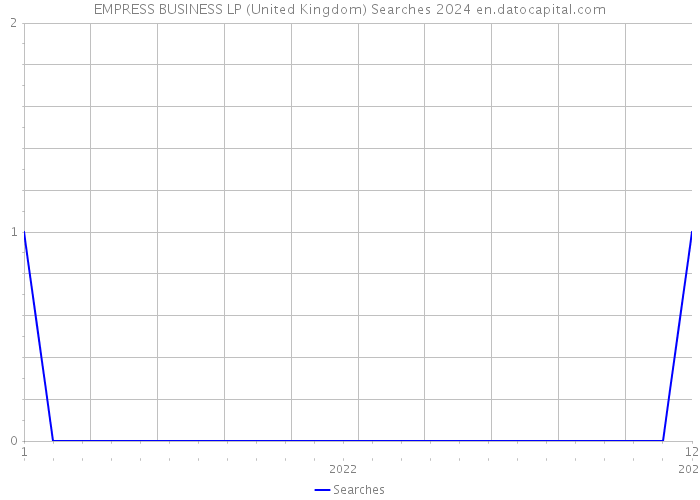 EMPRESS BUSINESS LP (United Kingdom) Searches 2024 
