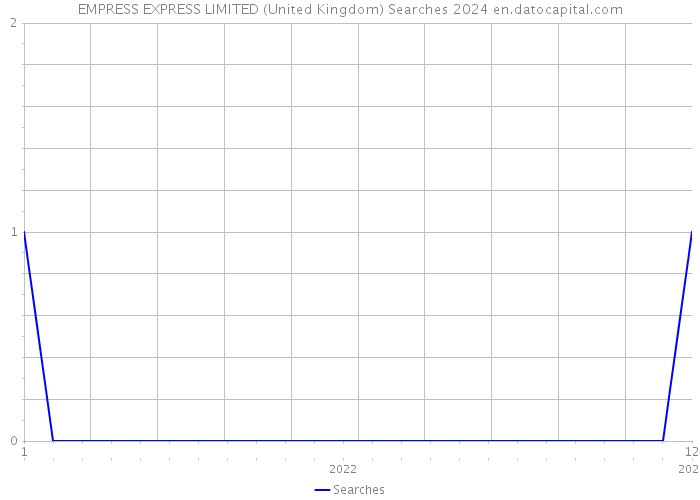 EMPRESS EXPRESS LIMITED (United Kingdom) Searches 2024 