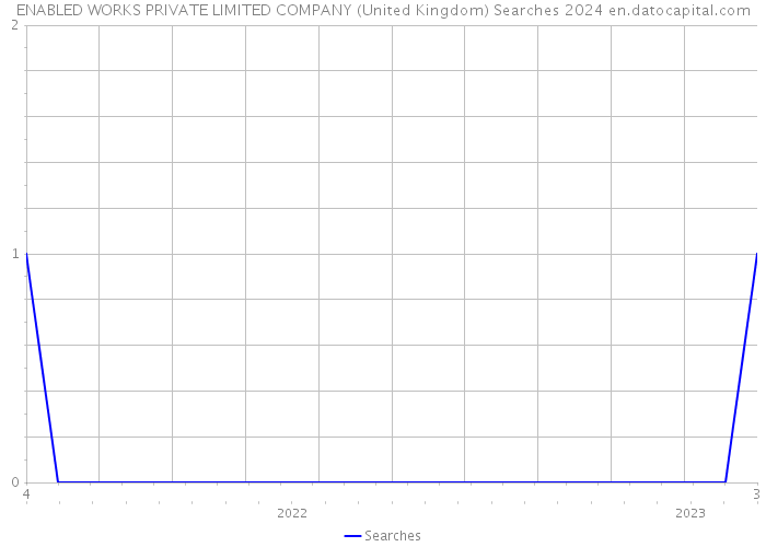 ENABLED WORKS PRIVATE LIMITED COMPANY (United Kingdom) Searches 2024 
