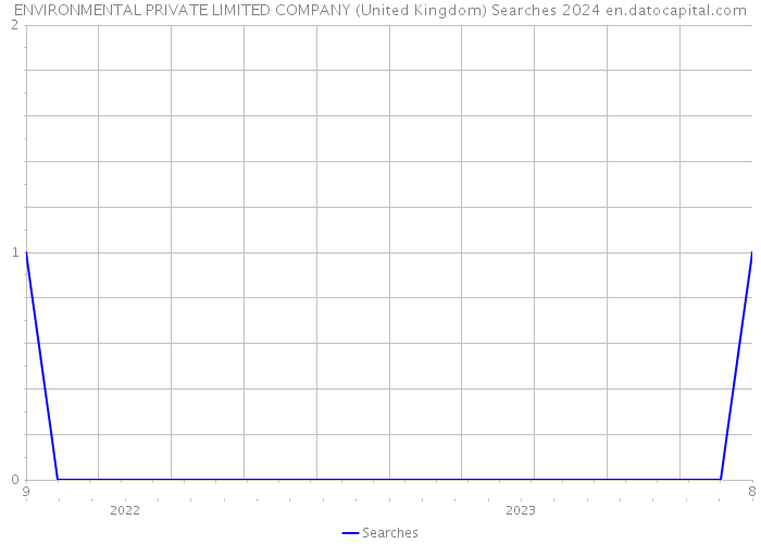ENVIRONMENTAL PRIVATE LIMITED COMPANY (United Kingdom) Searches 2024 