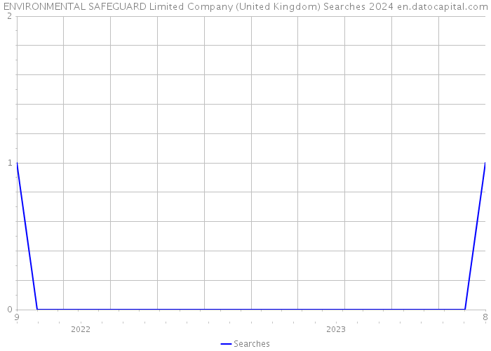 ENVIRONMENTAL SAFEGUARD Limited Company (United Kingdom) Searches 2024 