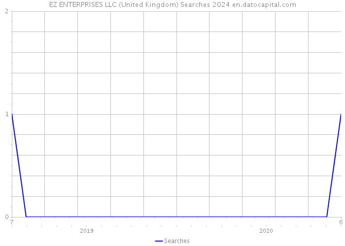 EZ ENTERPRISES LLC (United Kingdom) Searches 2024 