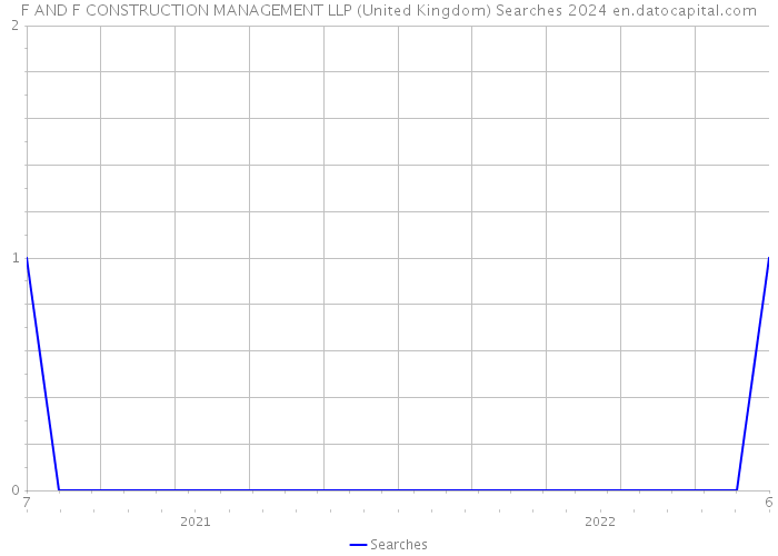 F AND F CONSTRUCTION MANAGEMENT LLP (United Kingdom) Searches 2024 