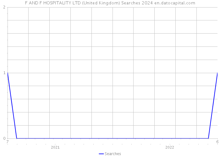 F AND F HOSPITALITY LTD (United Kingdom) Searches 2024 