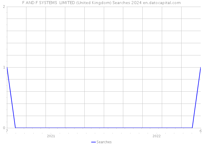 F AND F SYSTEMS LIMITED (United Kingdom) Searches 2024 