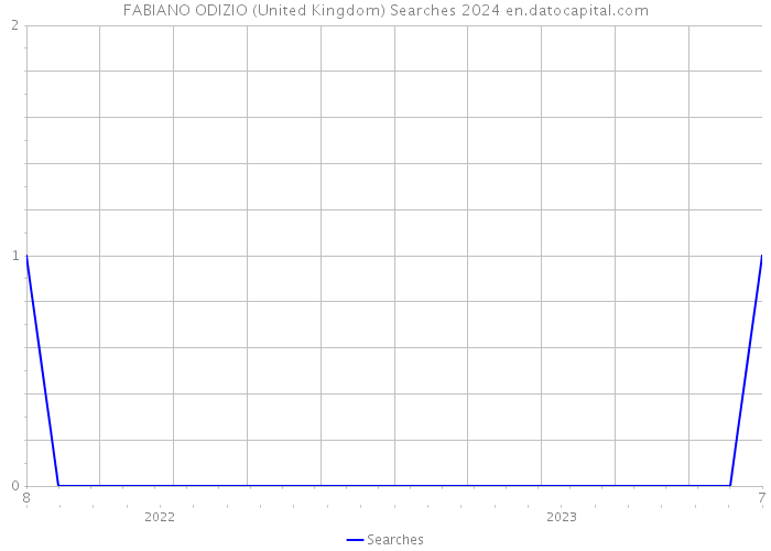 FABIANO ODIZIO (United Kingdom) Searches 2024 