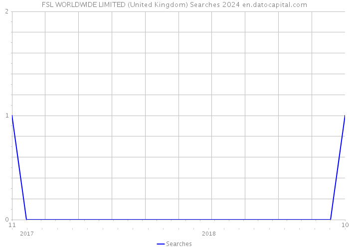 FSL WORLDWIDE LIMITED (United Kingdom) Searches 2024 
