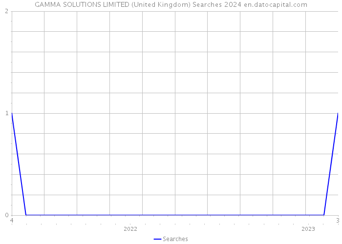 GAMMA SOLUTIONS LIMITED (United Kingdom) Searches 2024 