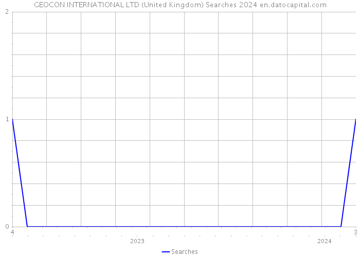 GEOCON INTERNATIONAL LTD (United Kingdom) Searches 2024 