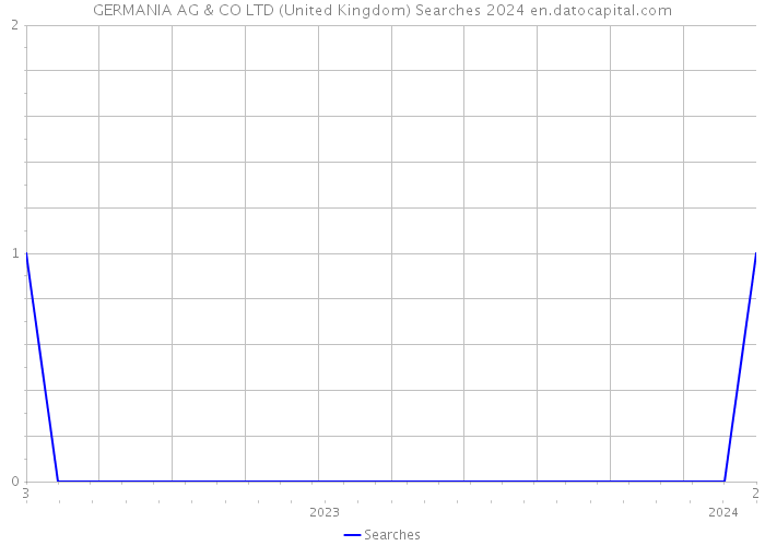 GERMANIA AG & CO LTD (United Kingdom) Searches 2024 