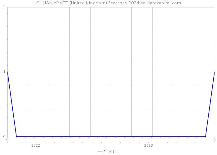 GILLIAN HYATT (United Kingdom) Searches 2024 