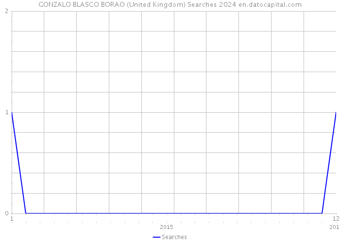 GONZALO BLASCO BORAO (United Kingdom) Searches 2024 