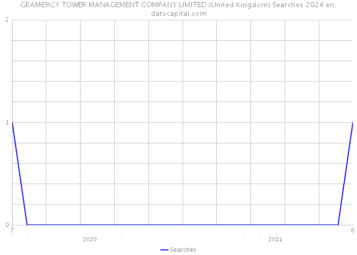 GRAMERCY TOWER MANAGEMENT COMPANY LIMITED (United Kingdom) Searches 2024 