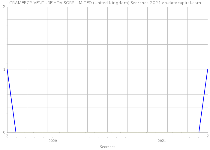 GRAMERCY VENTURE ADVISORS LIMITED (United Kingdom) Searches 2024 