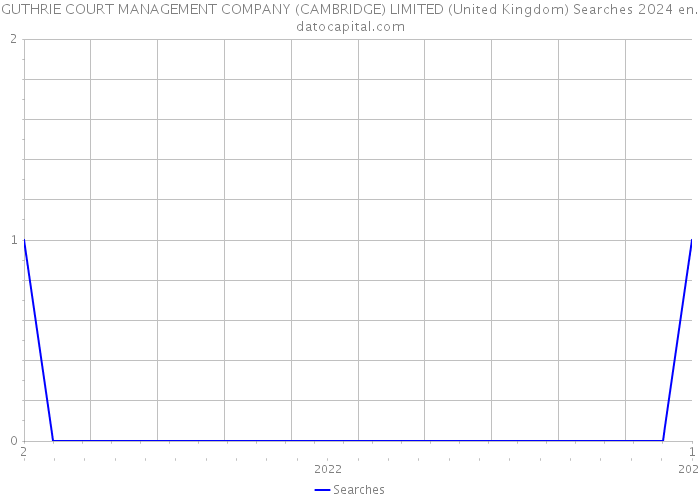 GUTHRIE COURT MANAGEMENT COMPANY (CAMBRIDGE) LIMITED (United Kingdom) Searches 2024 