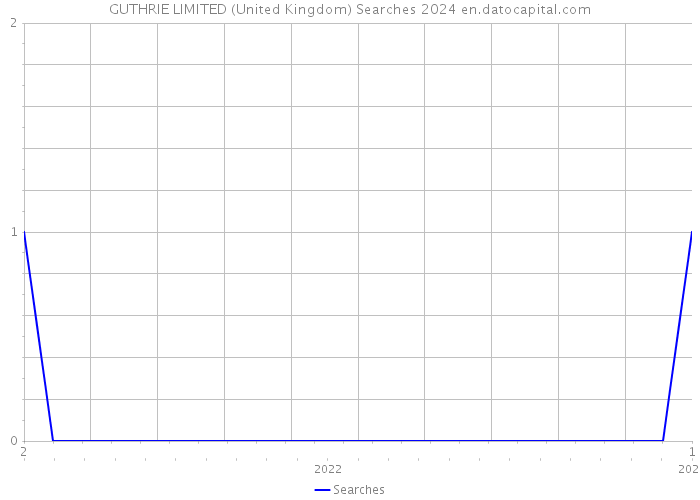 GUTHRIE LIMITED (United Kingdom) Searches 2024 