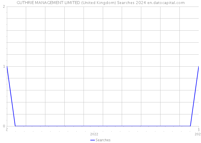GUTHRIE MANAGEMENT LIMITED (United Kingdom) Searches 2024 