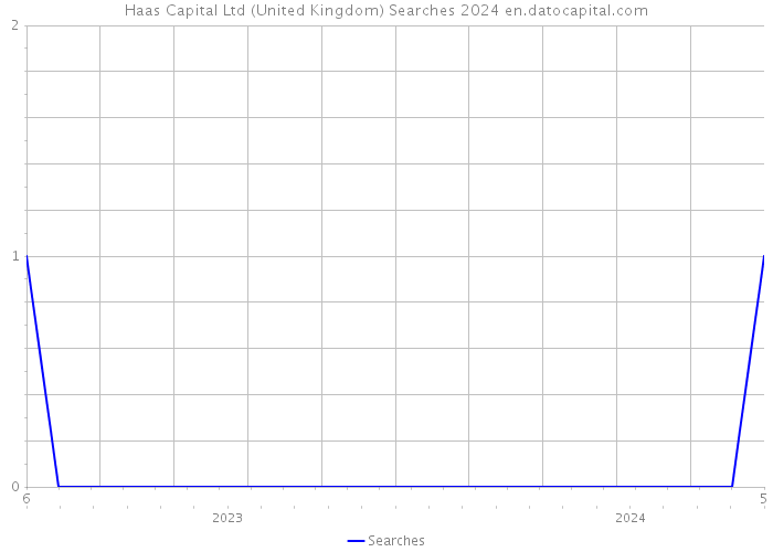 Haas Capital Ltd (United Kingdom) Searches 2024 