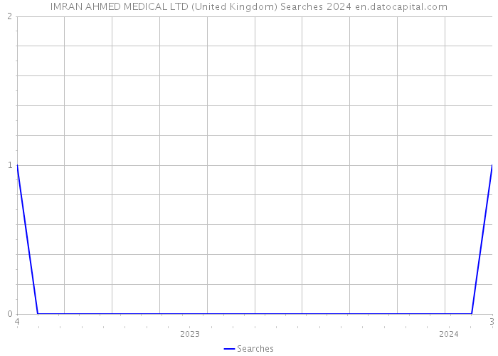 IMRAN AHMED MEDICAL LTD (United Kingdom) Searches 2024 